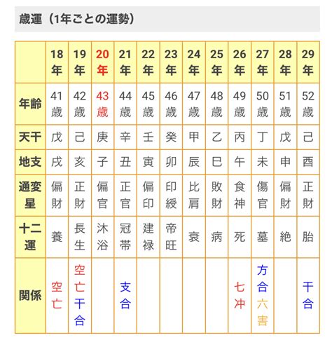 大運 四柱推命